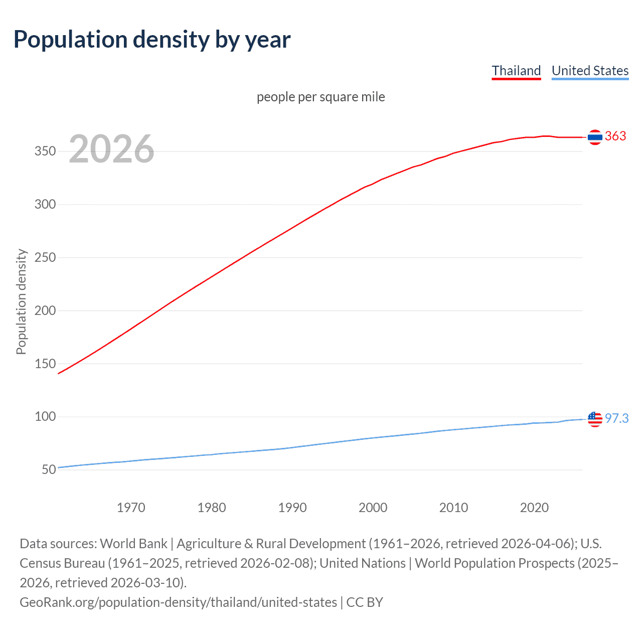 Population density
