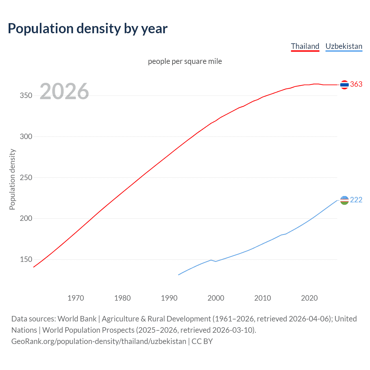 Population density