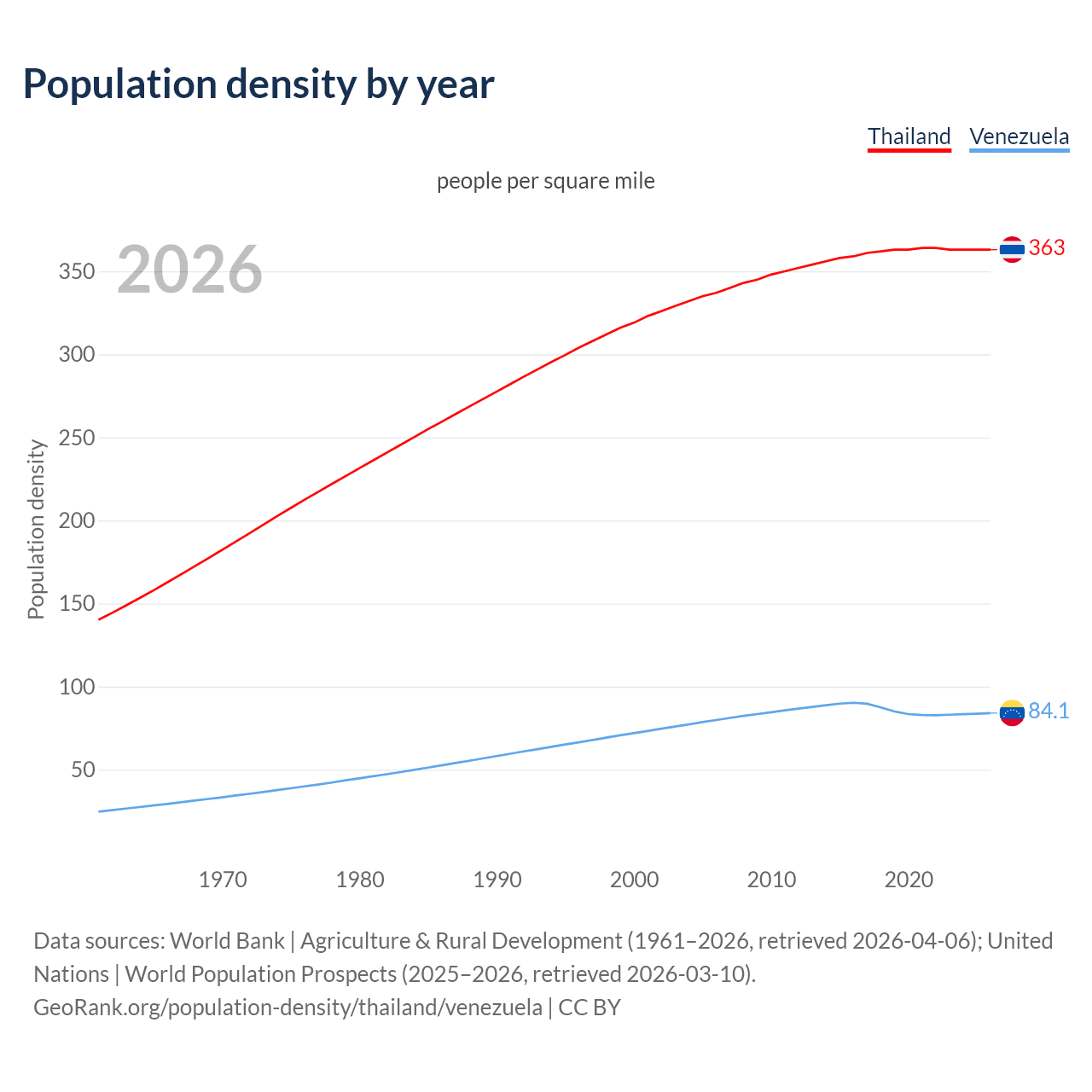 Population density