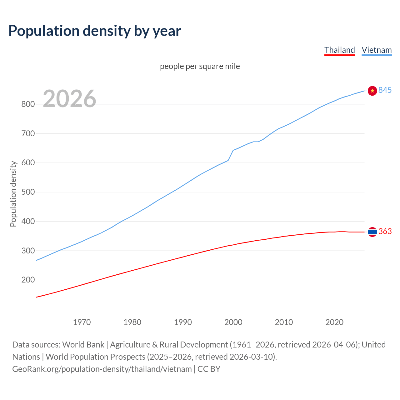Population density