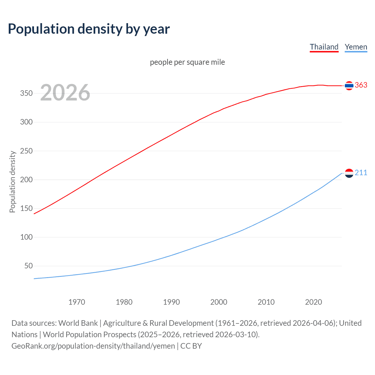 Population density