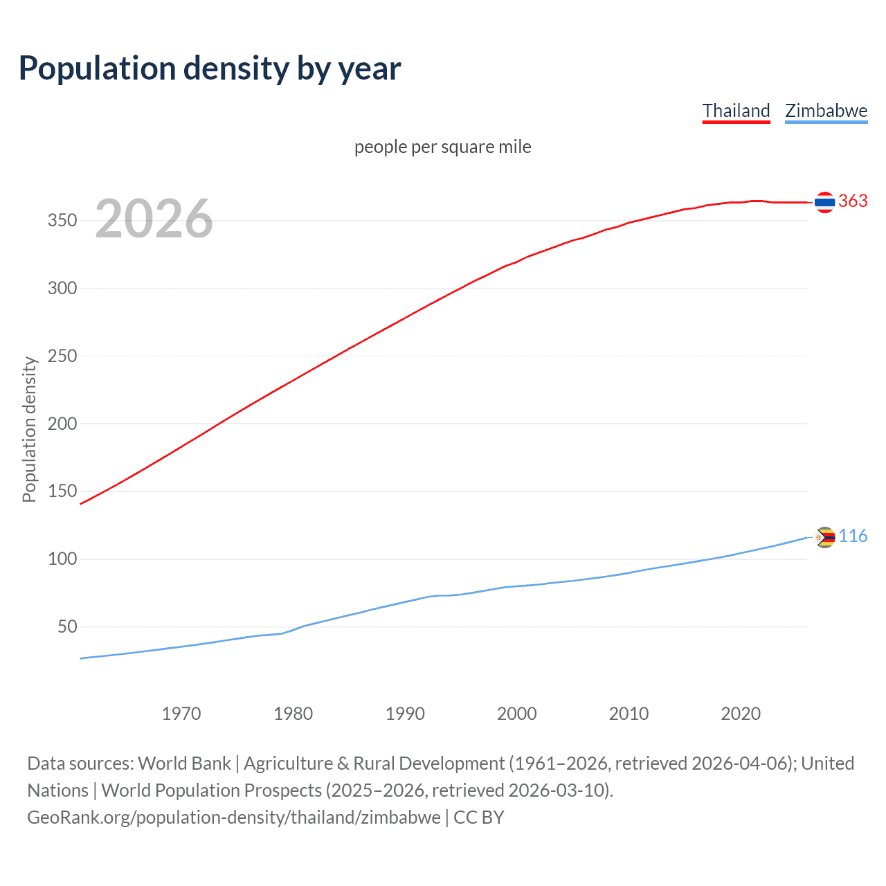 Population density