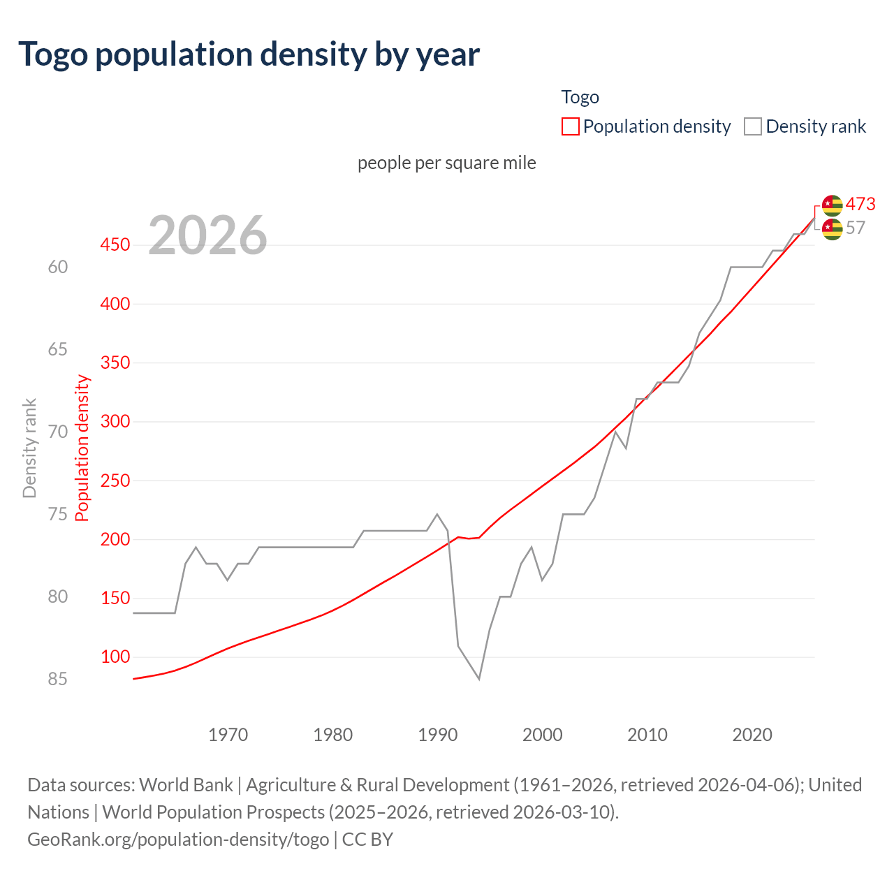 Population density