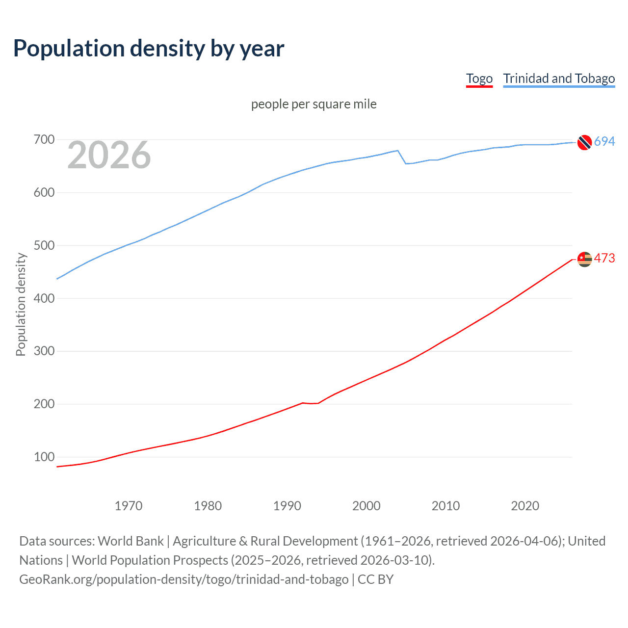 Population density