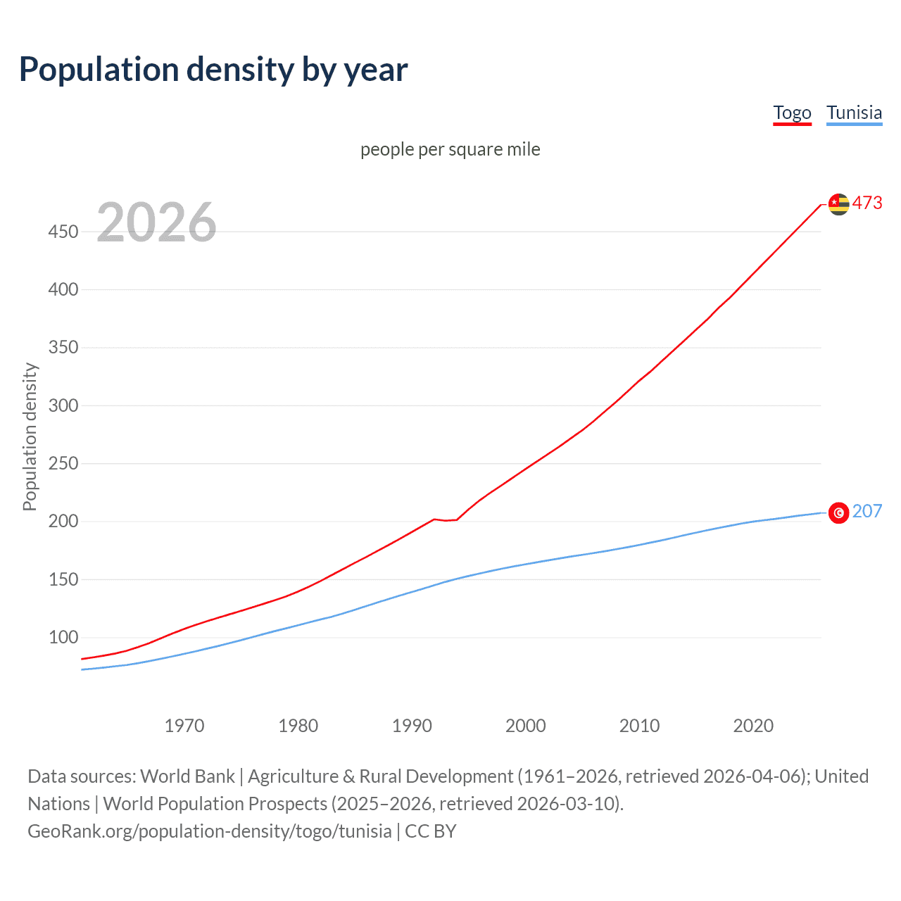Population density