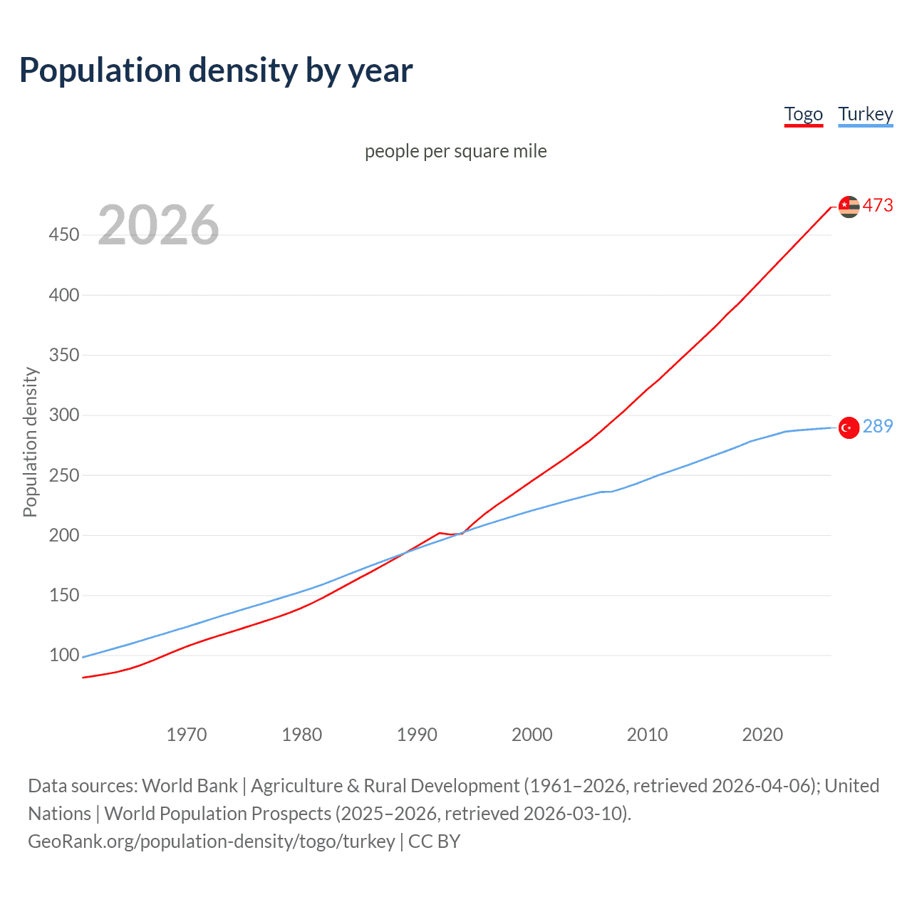Population density