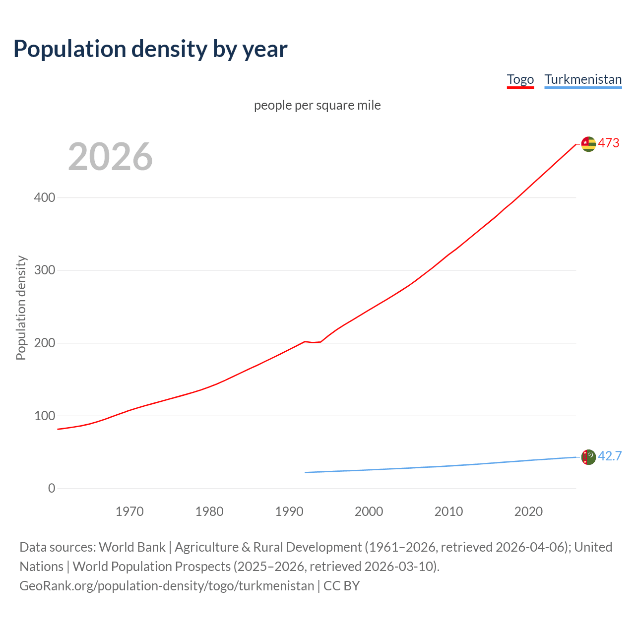 Population density