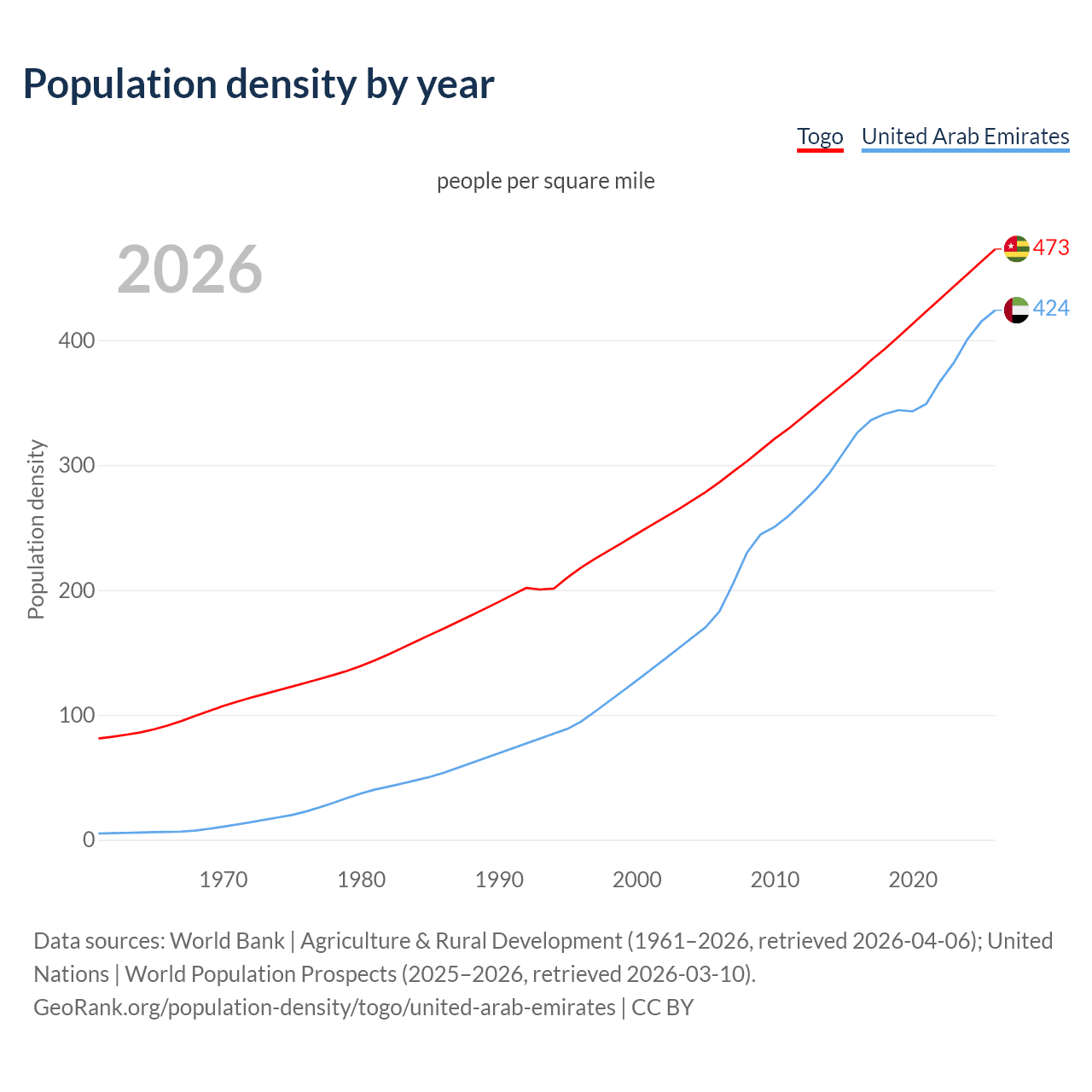 Population density