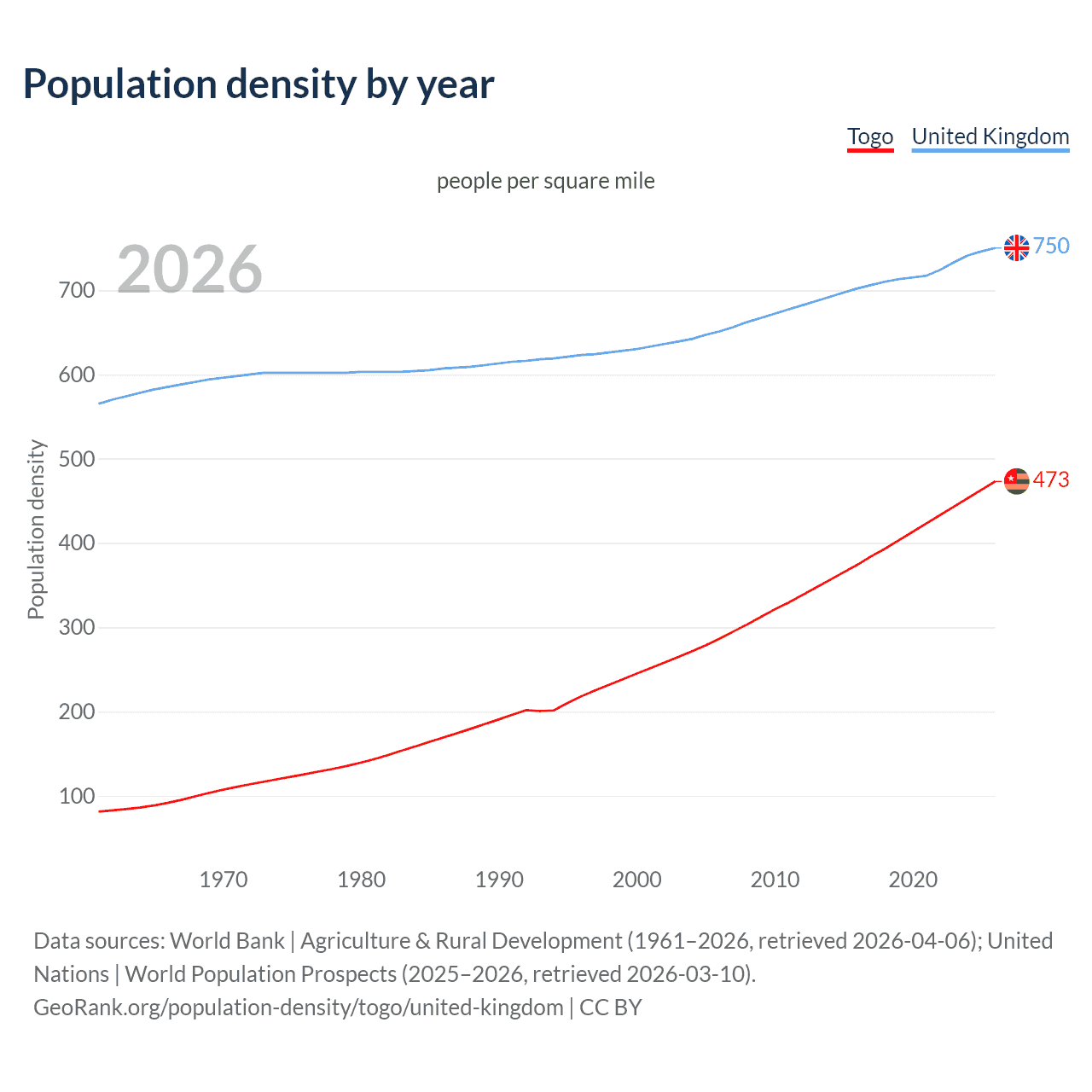 Population density