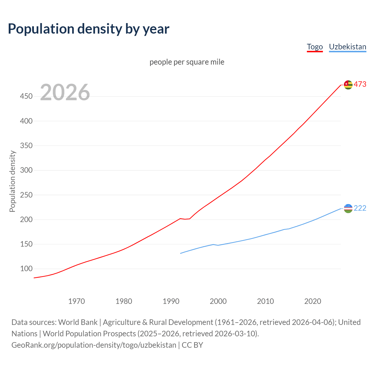 Population density