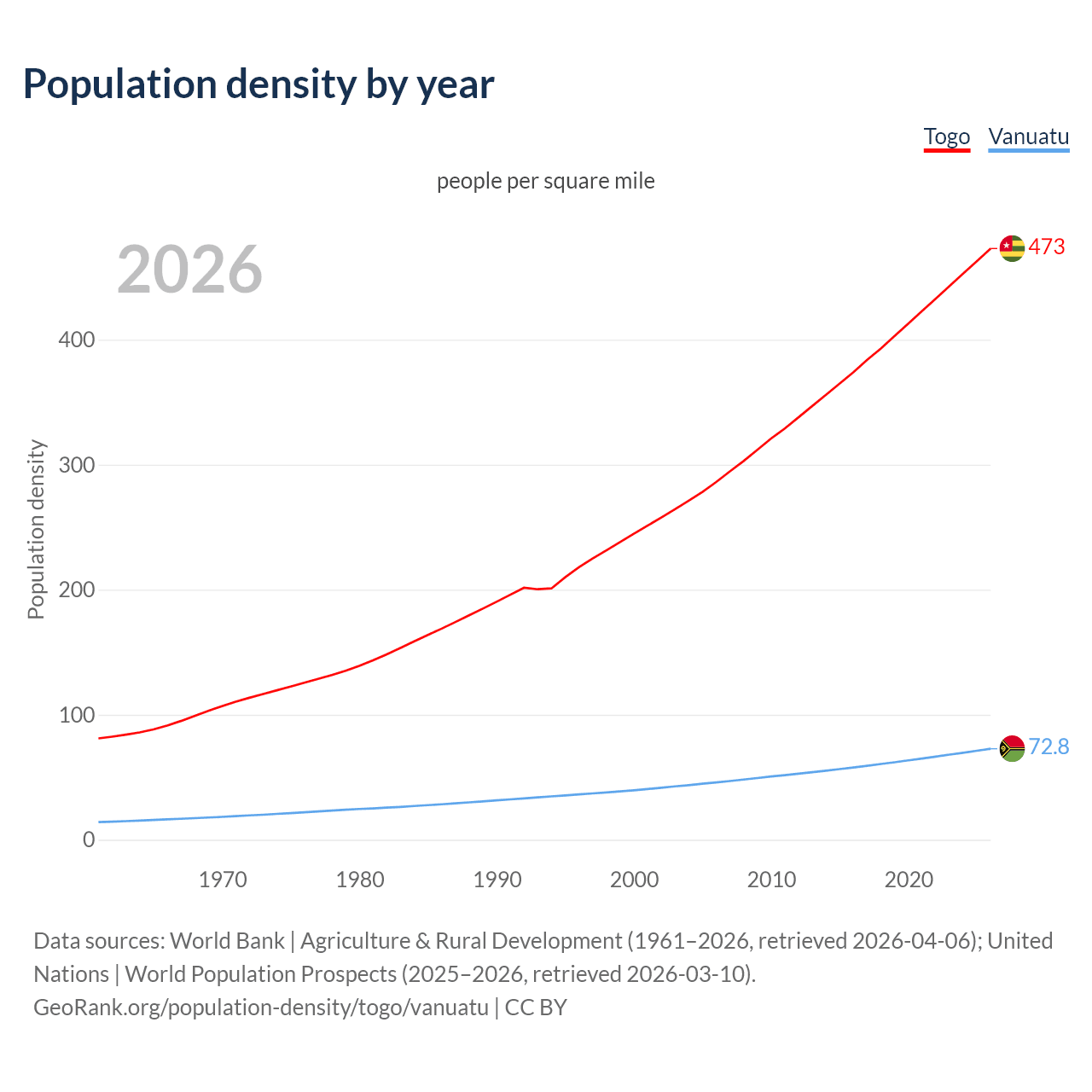 Population density