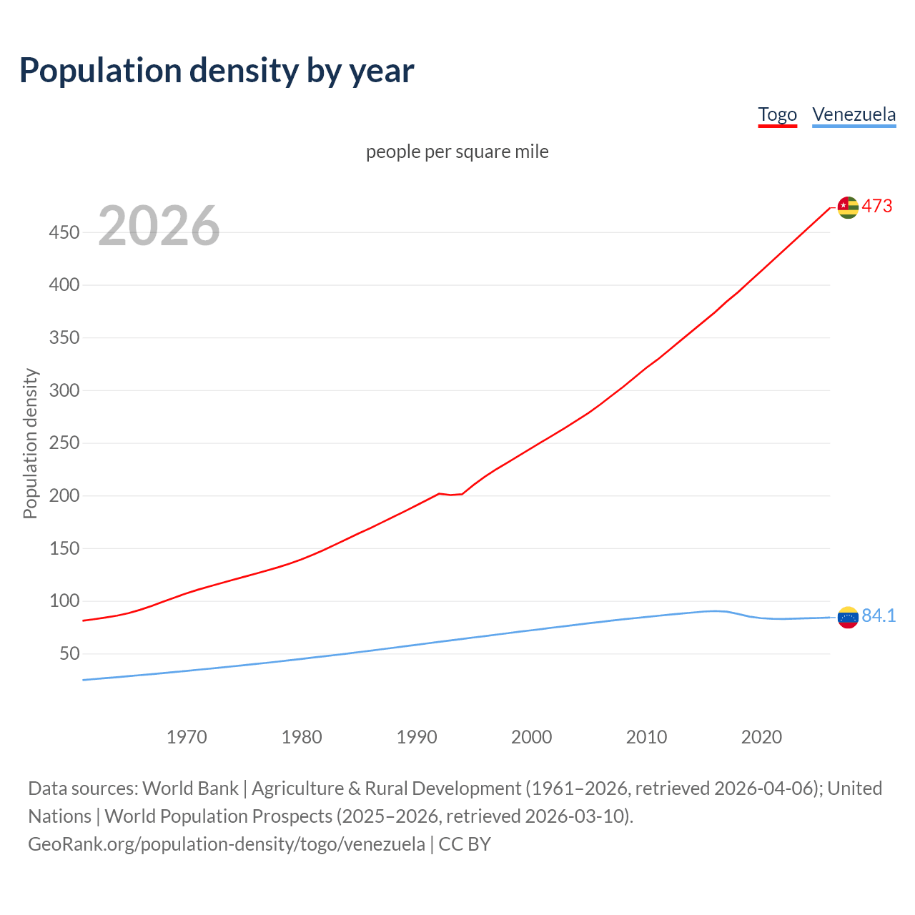 Population density