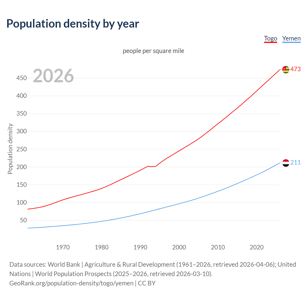 Population density
