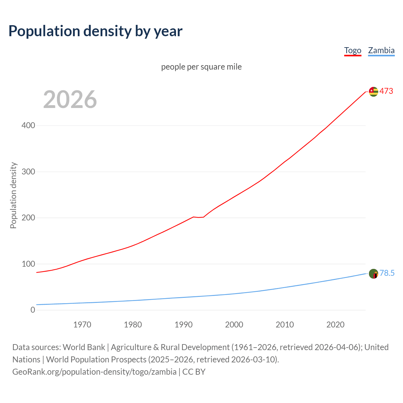 Population density