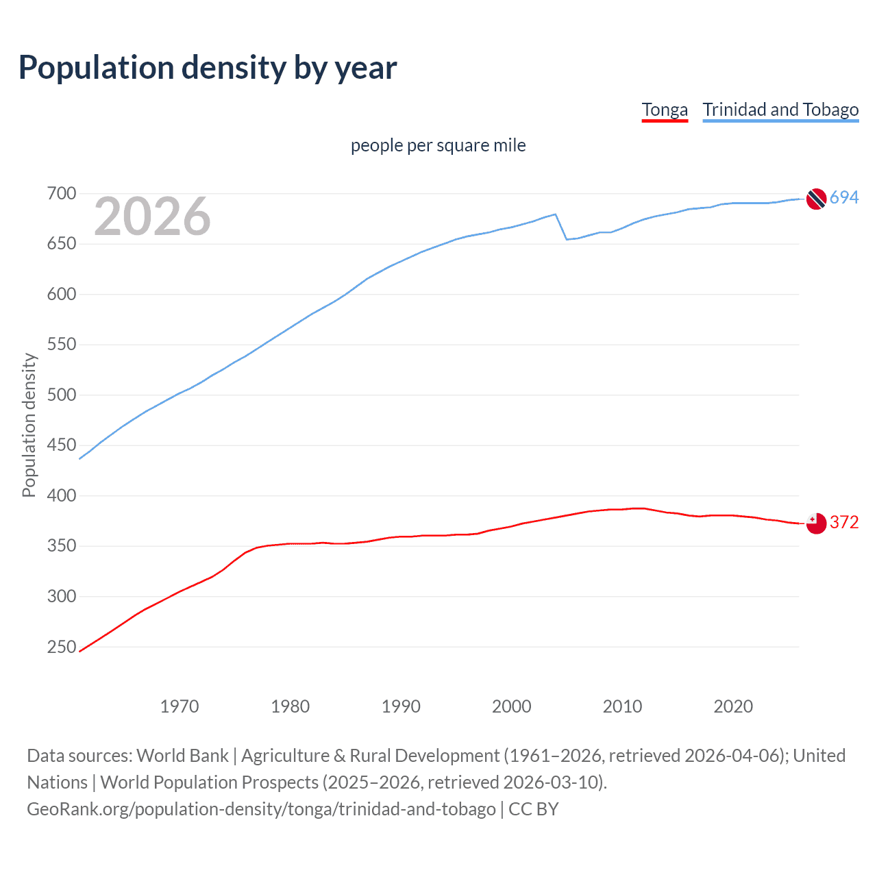 Population density