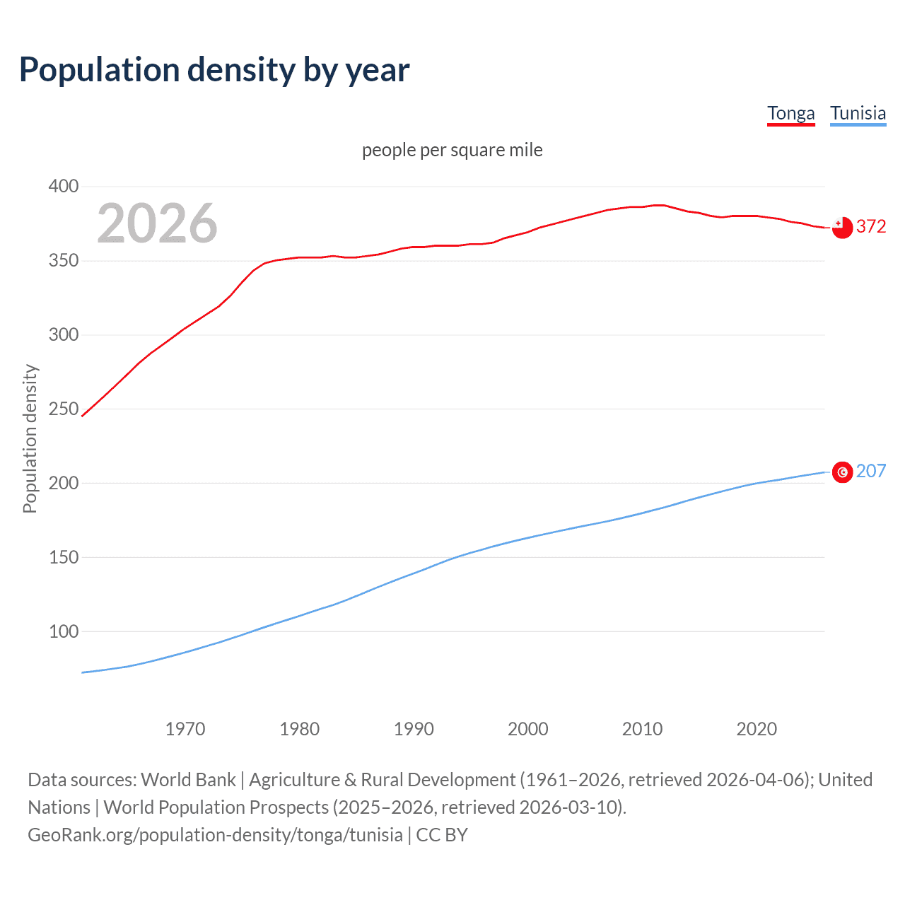 Population density