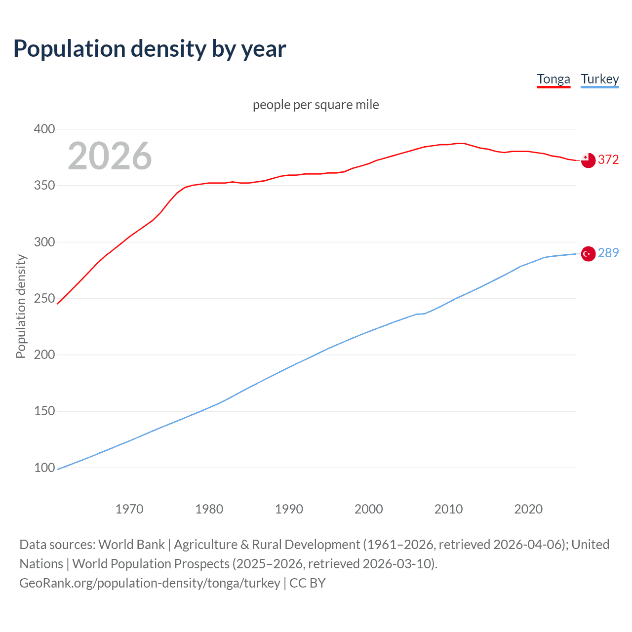 Population density