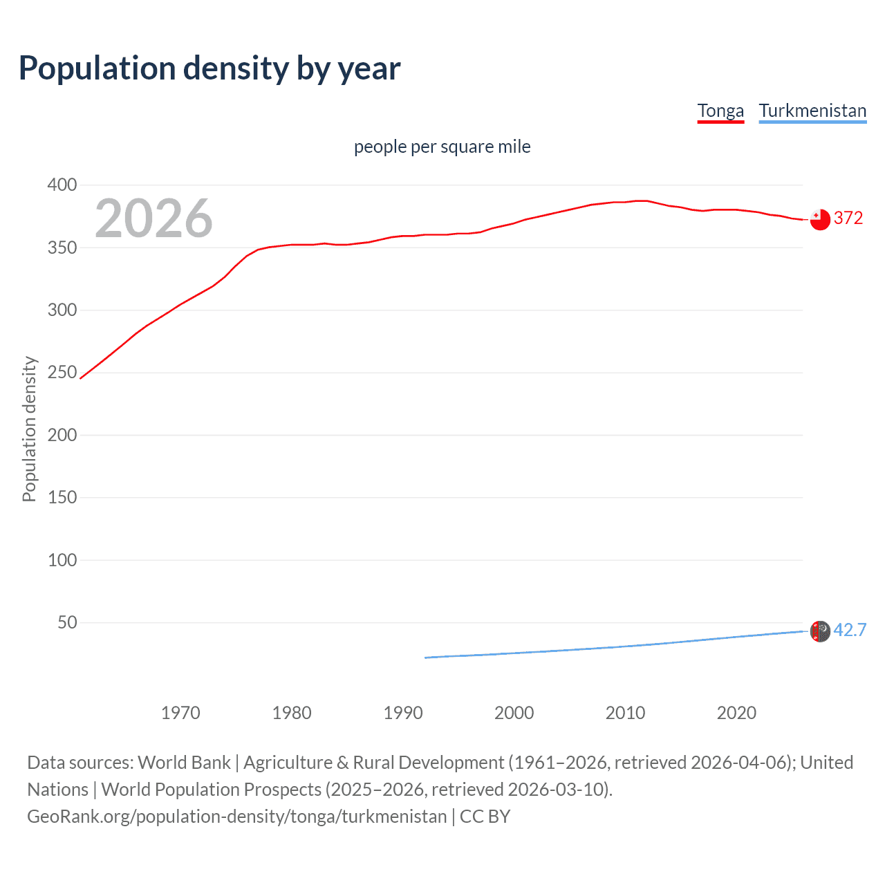 Population density