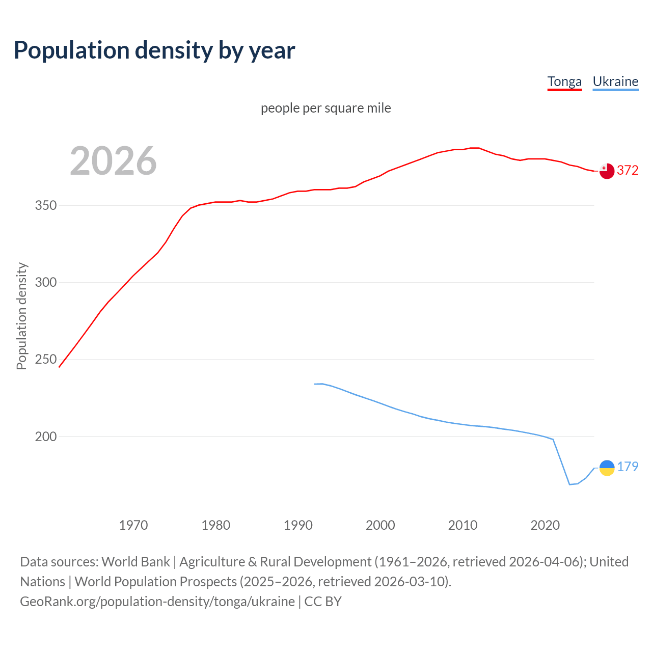 Population density