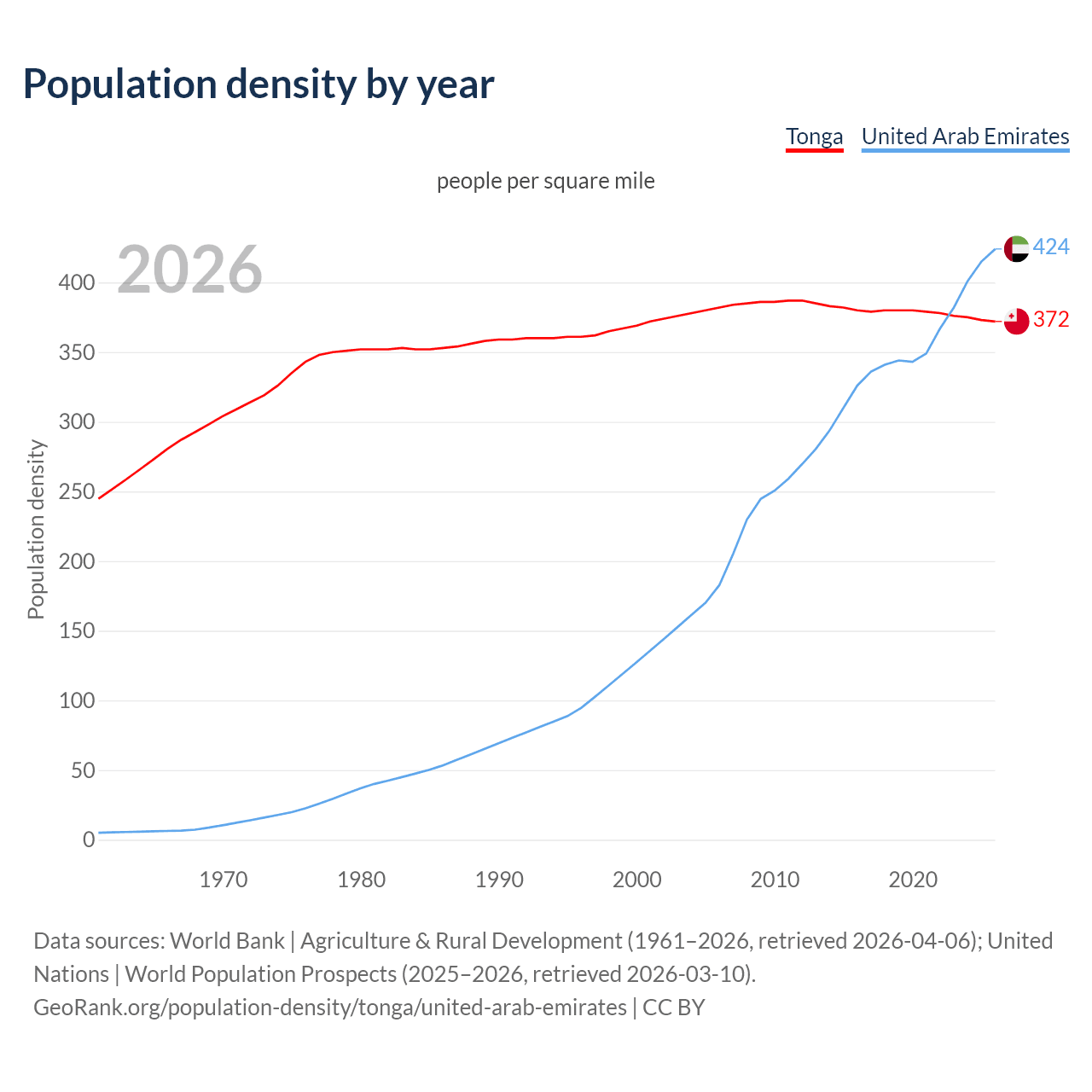 Population density