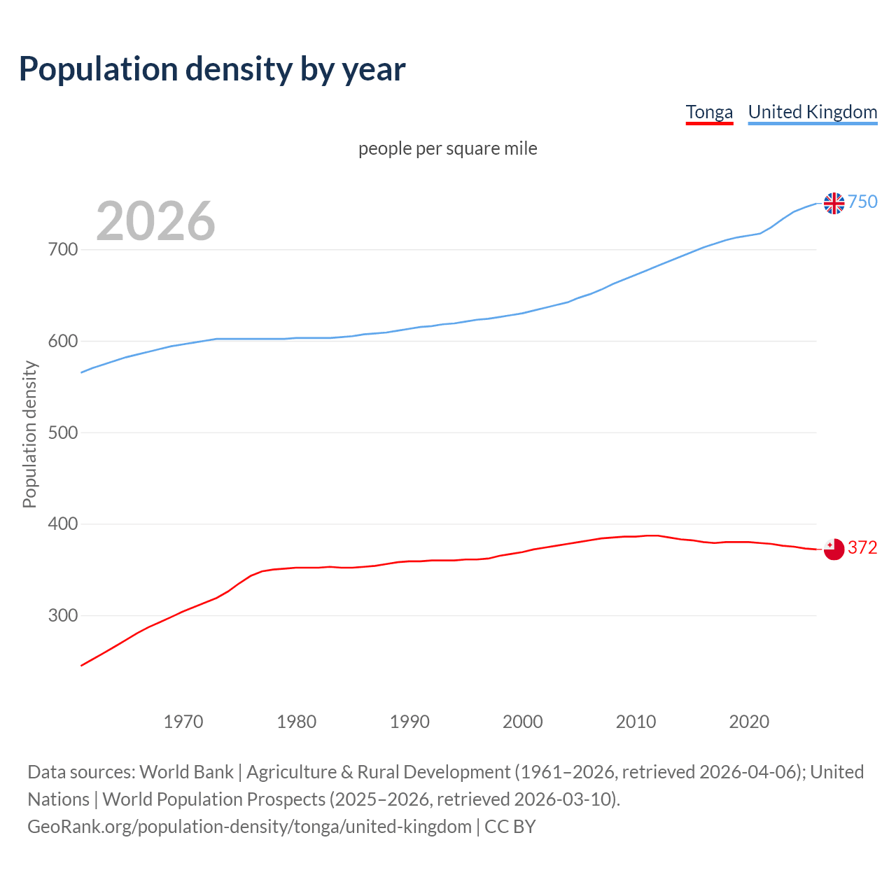 Population density