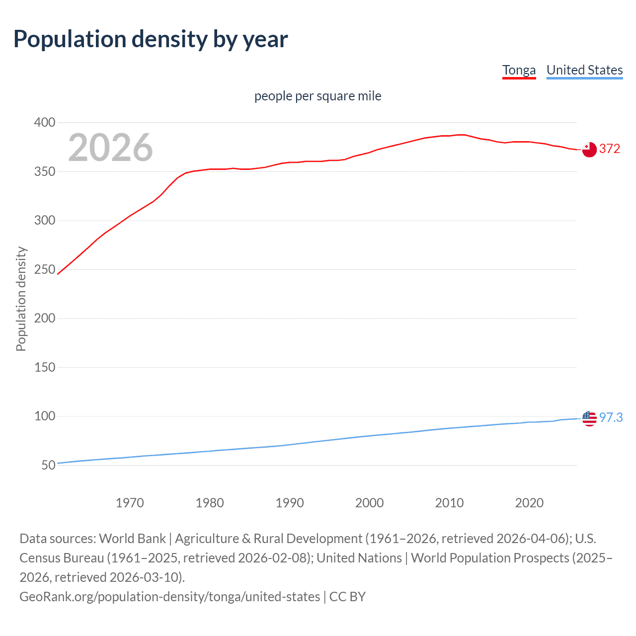 Population density