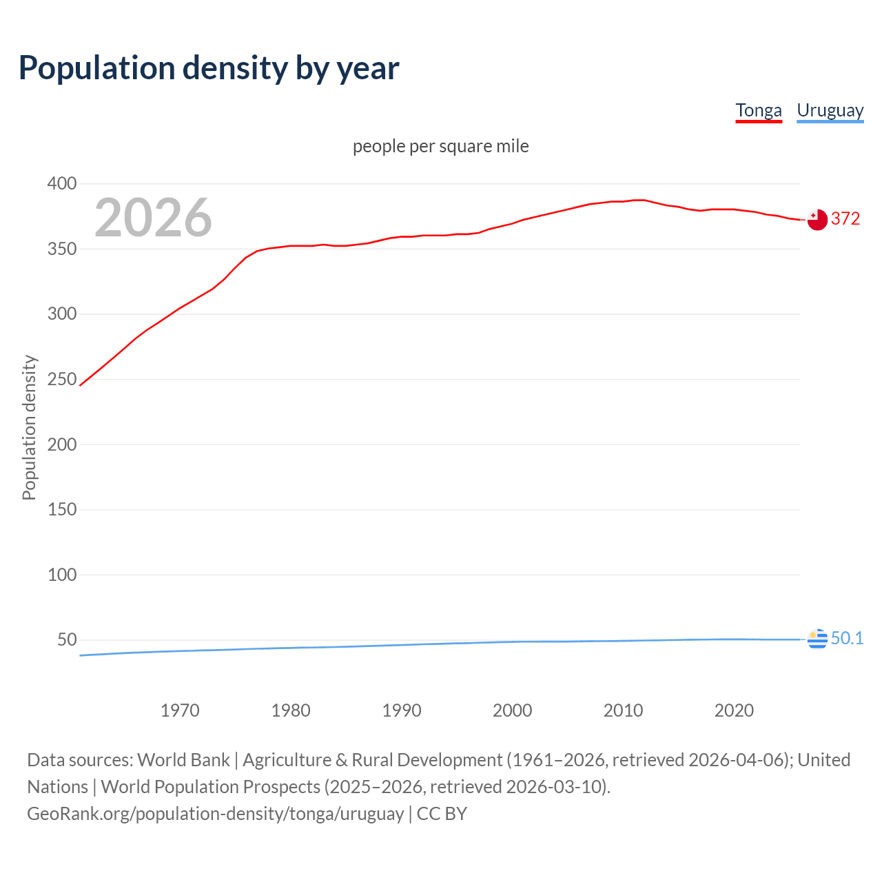 Population density