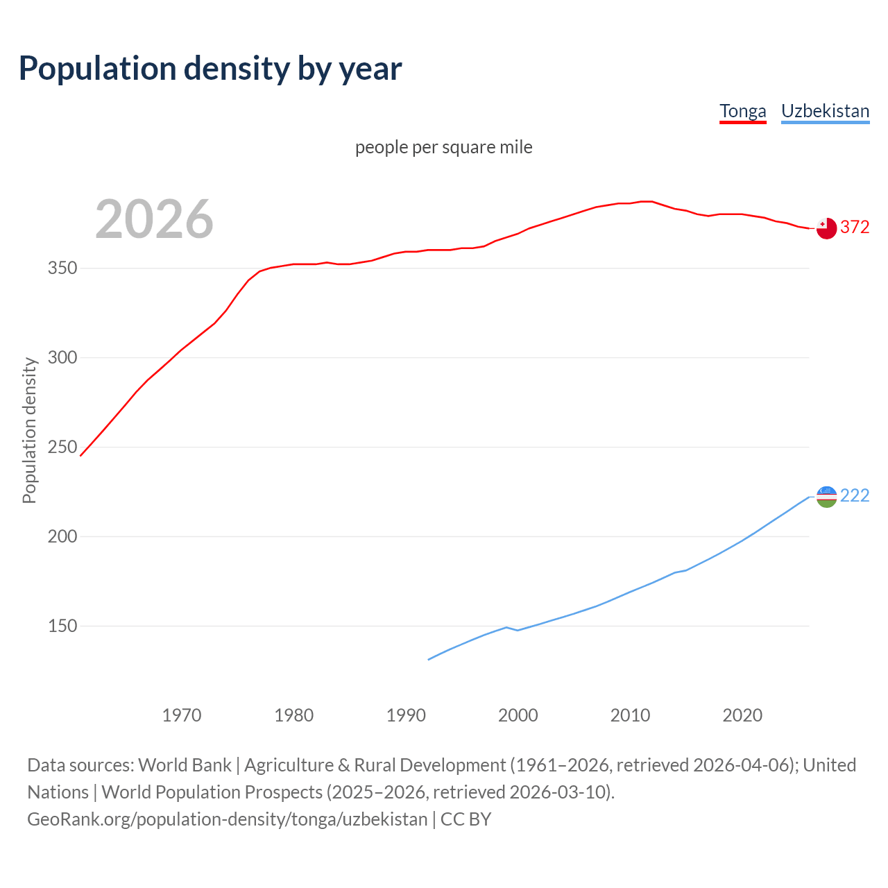 Population density