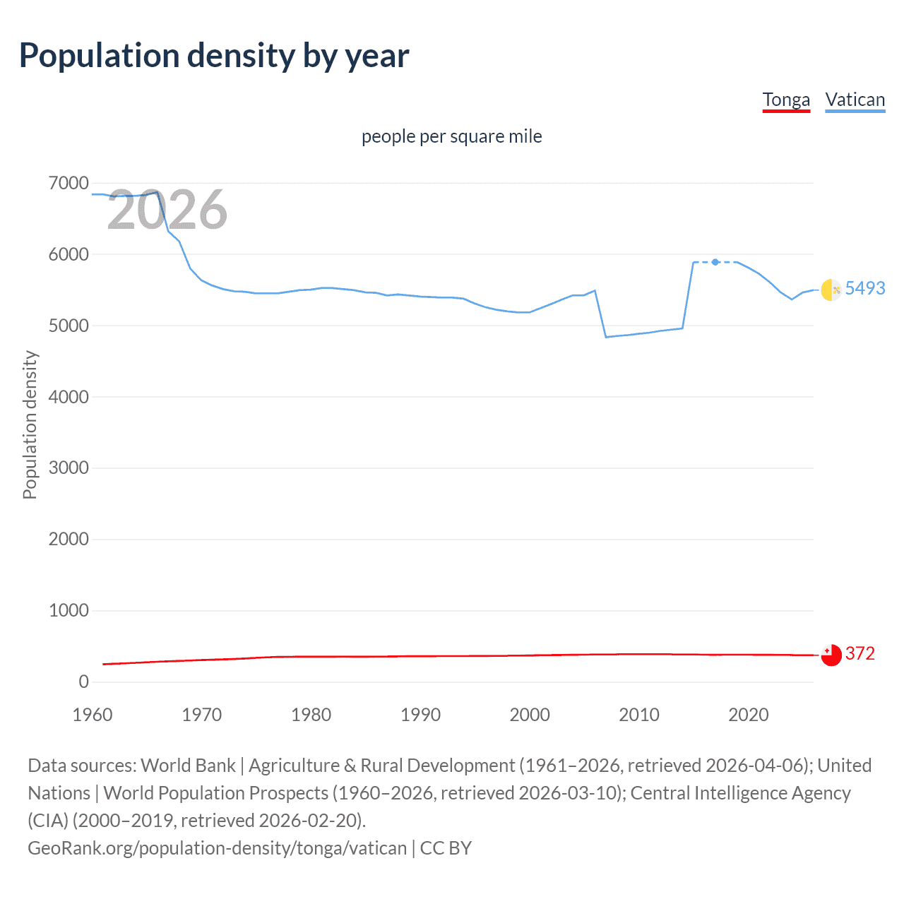 Population density