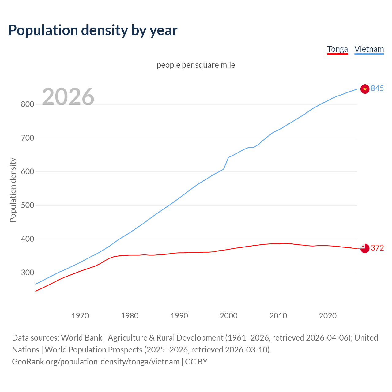 Population density