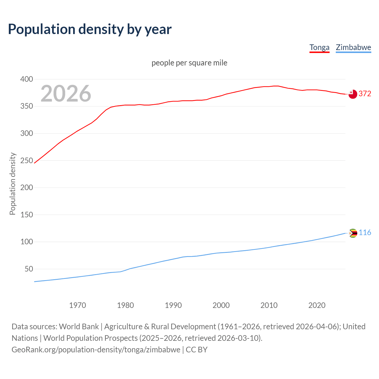 Population density