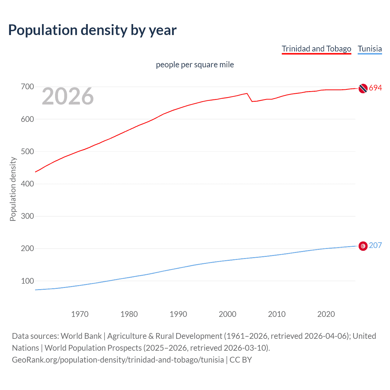 Population density