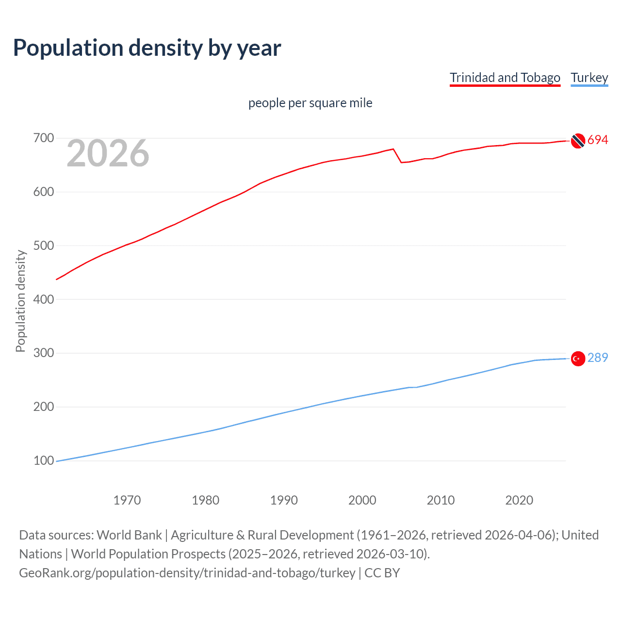 Population density
