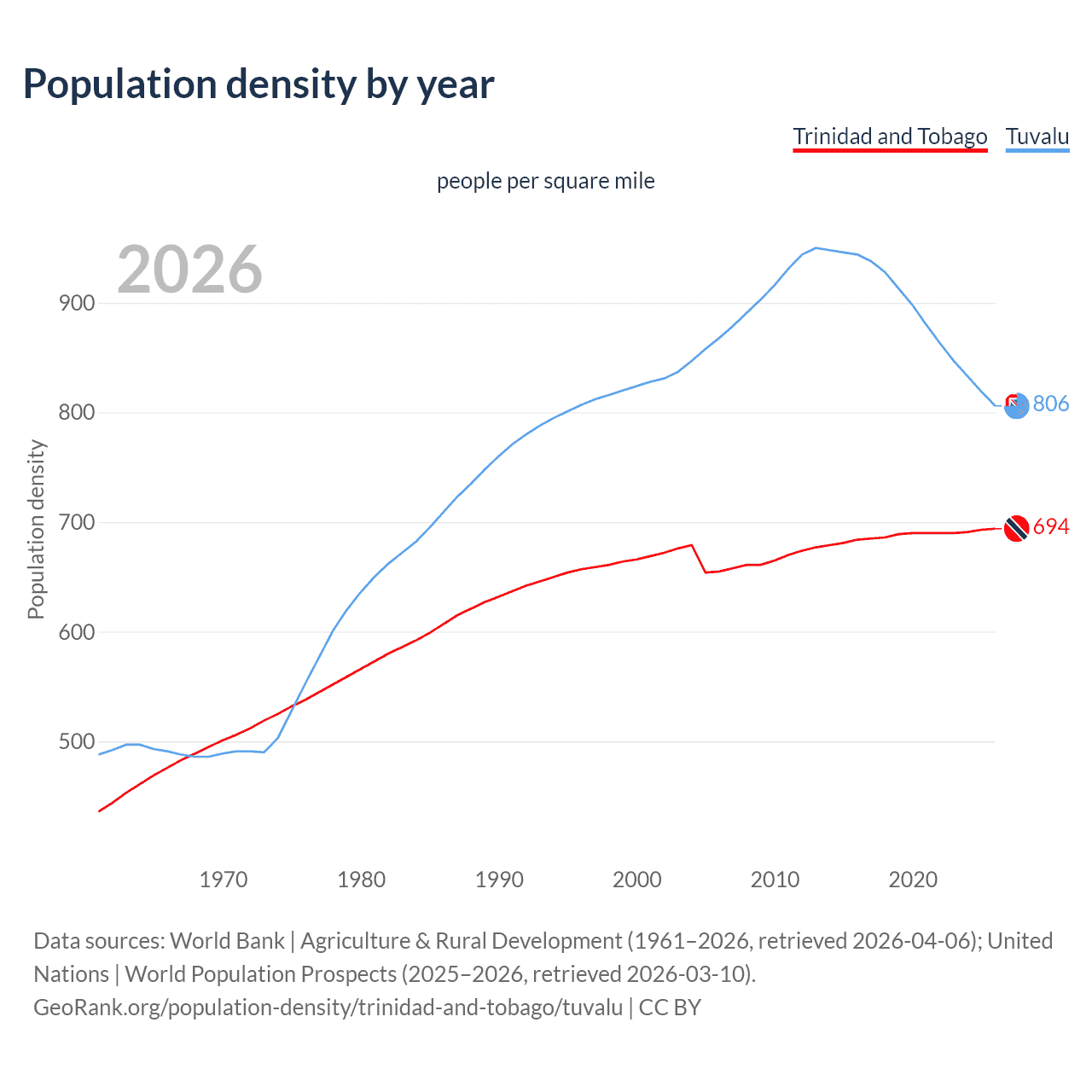 Population density
