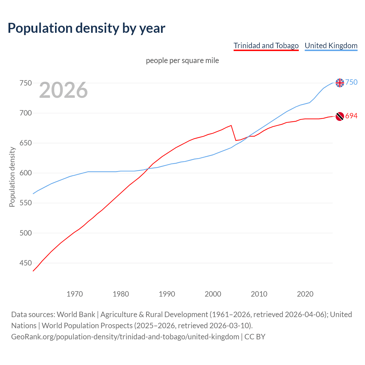 Population density