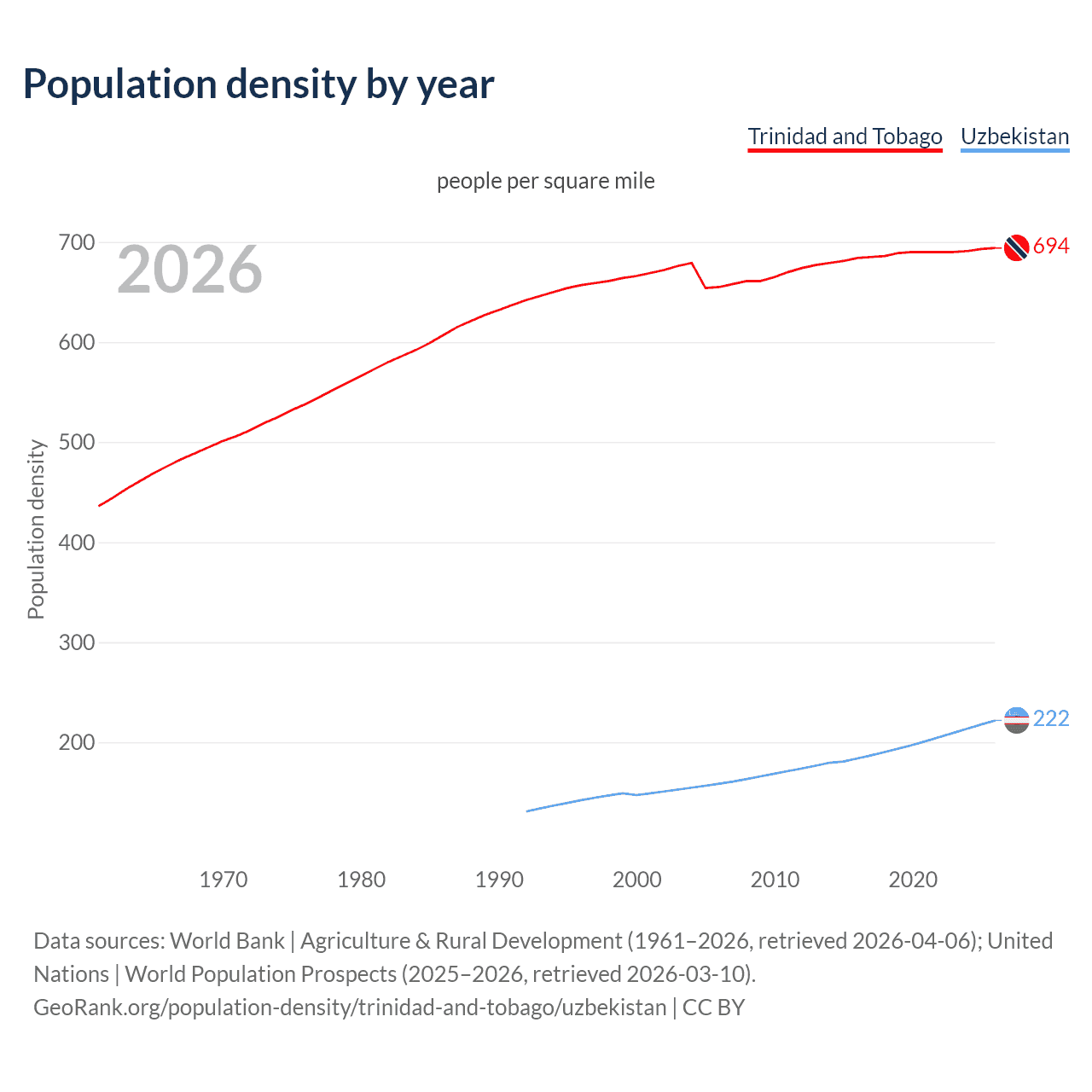 Population density
