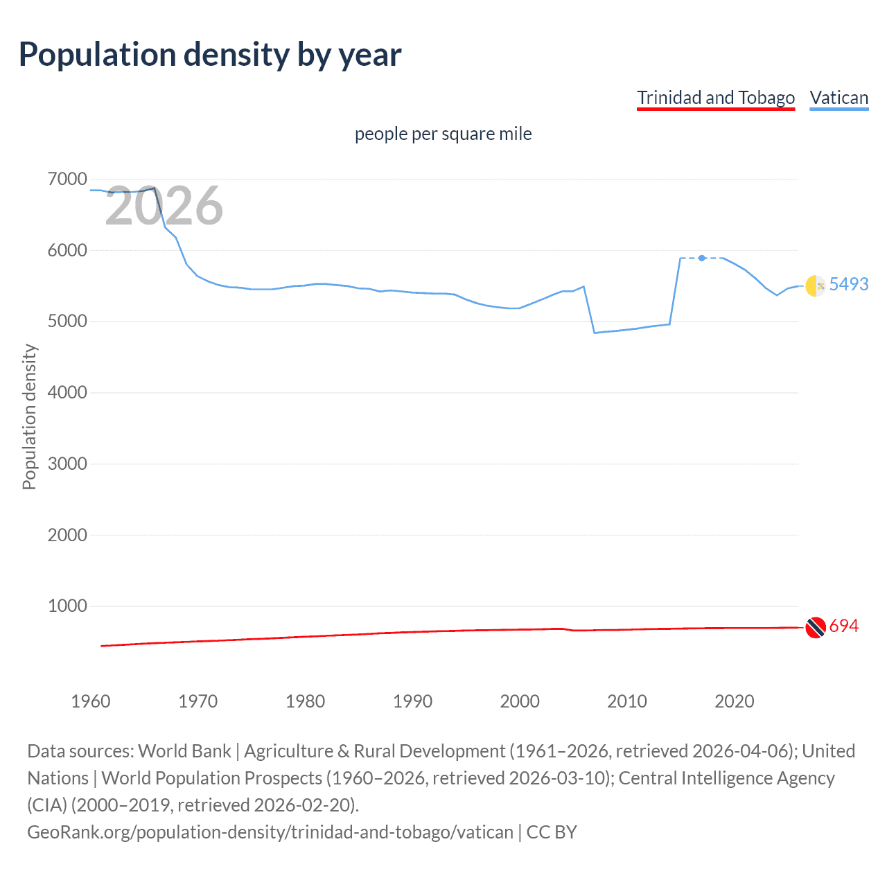 Population density