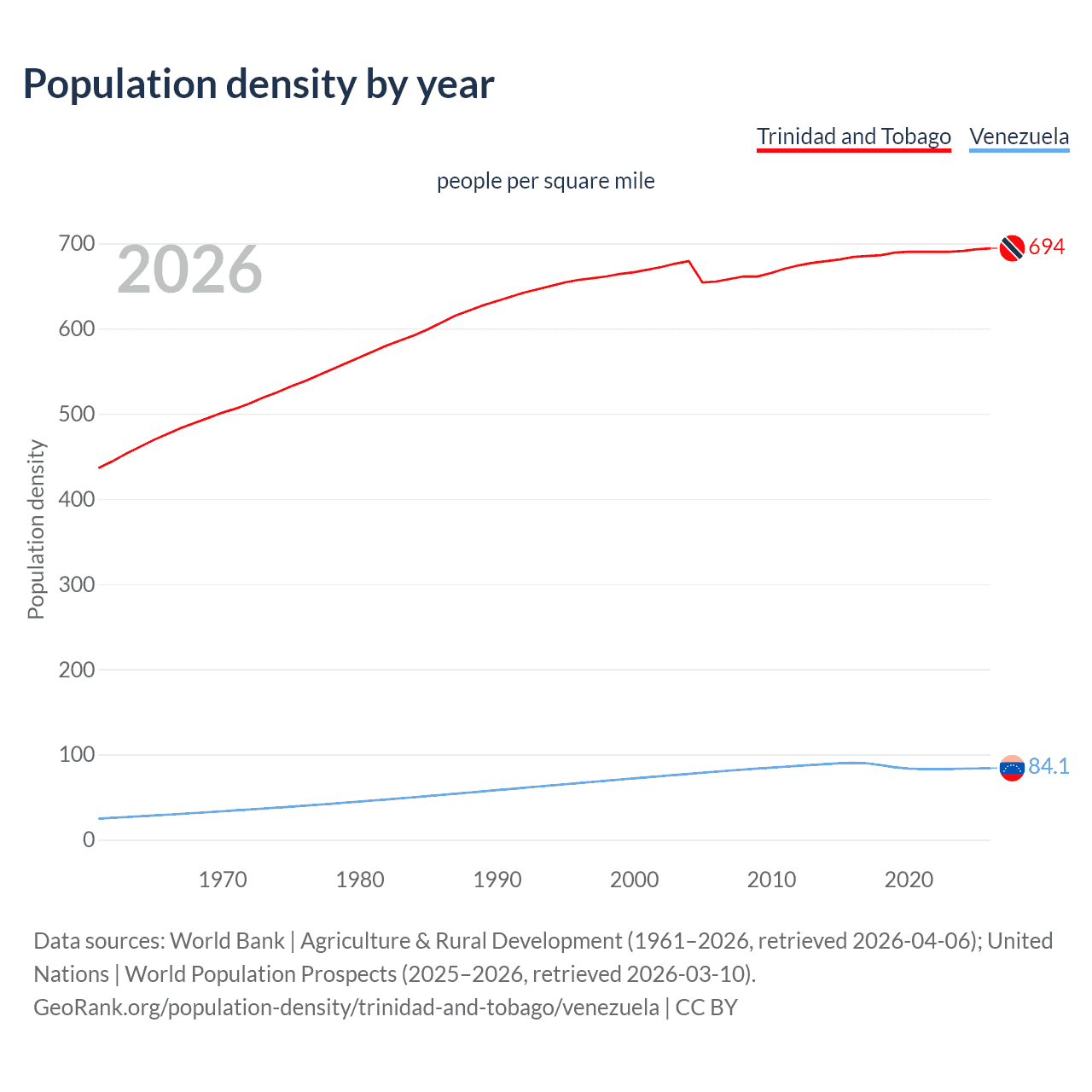 Population density