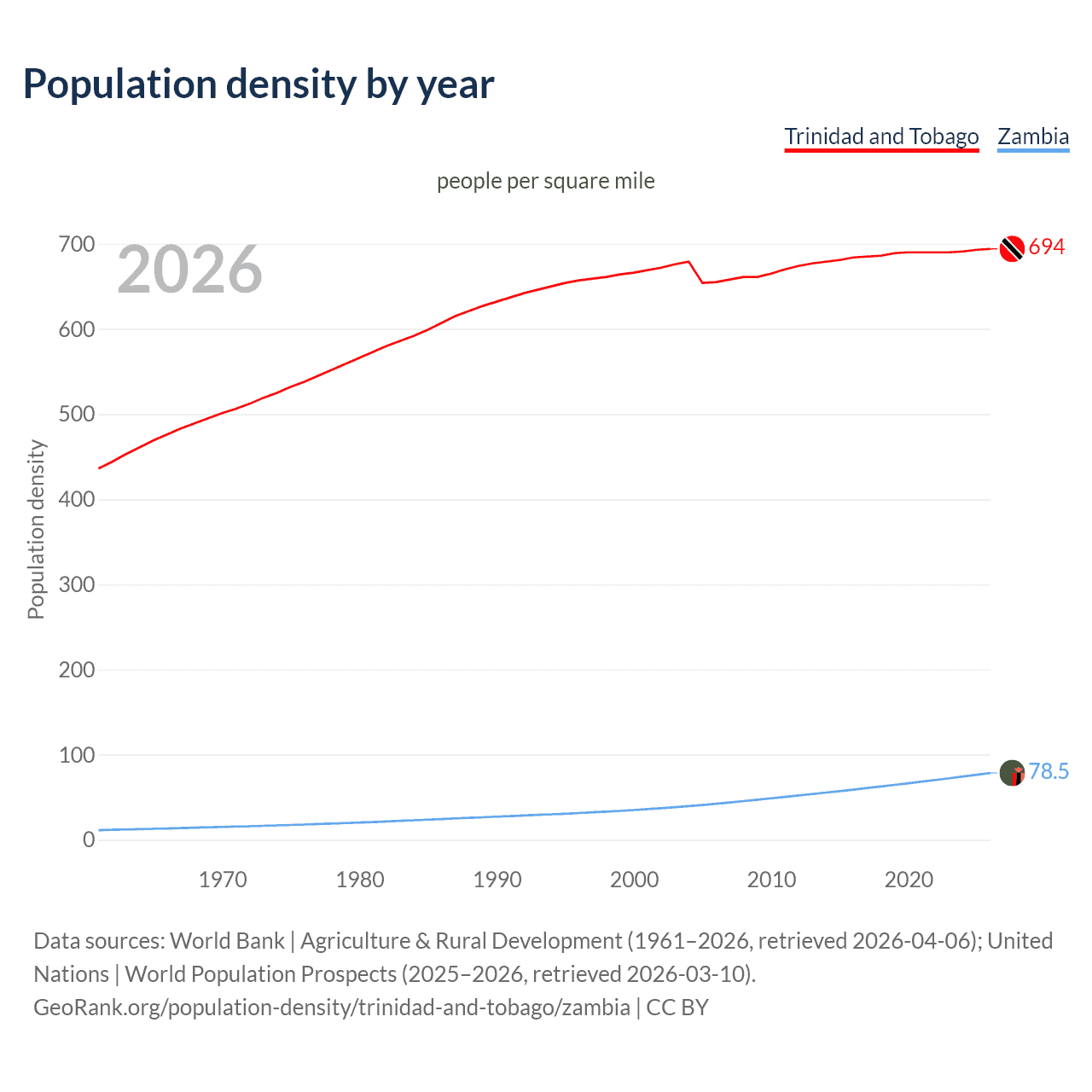 Population density