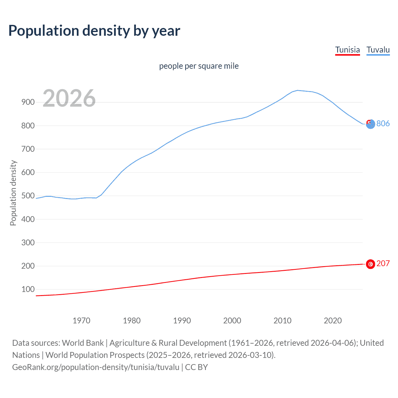 Population density