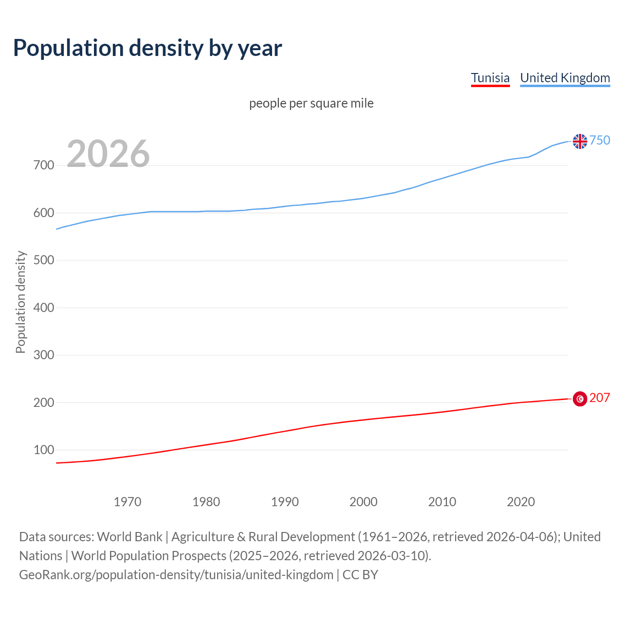 Population density
