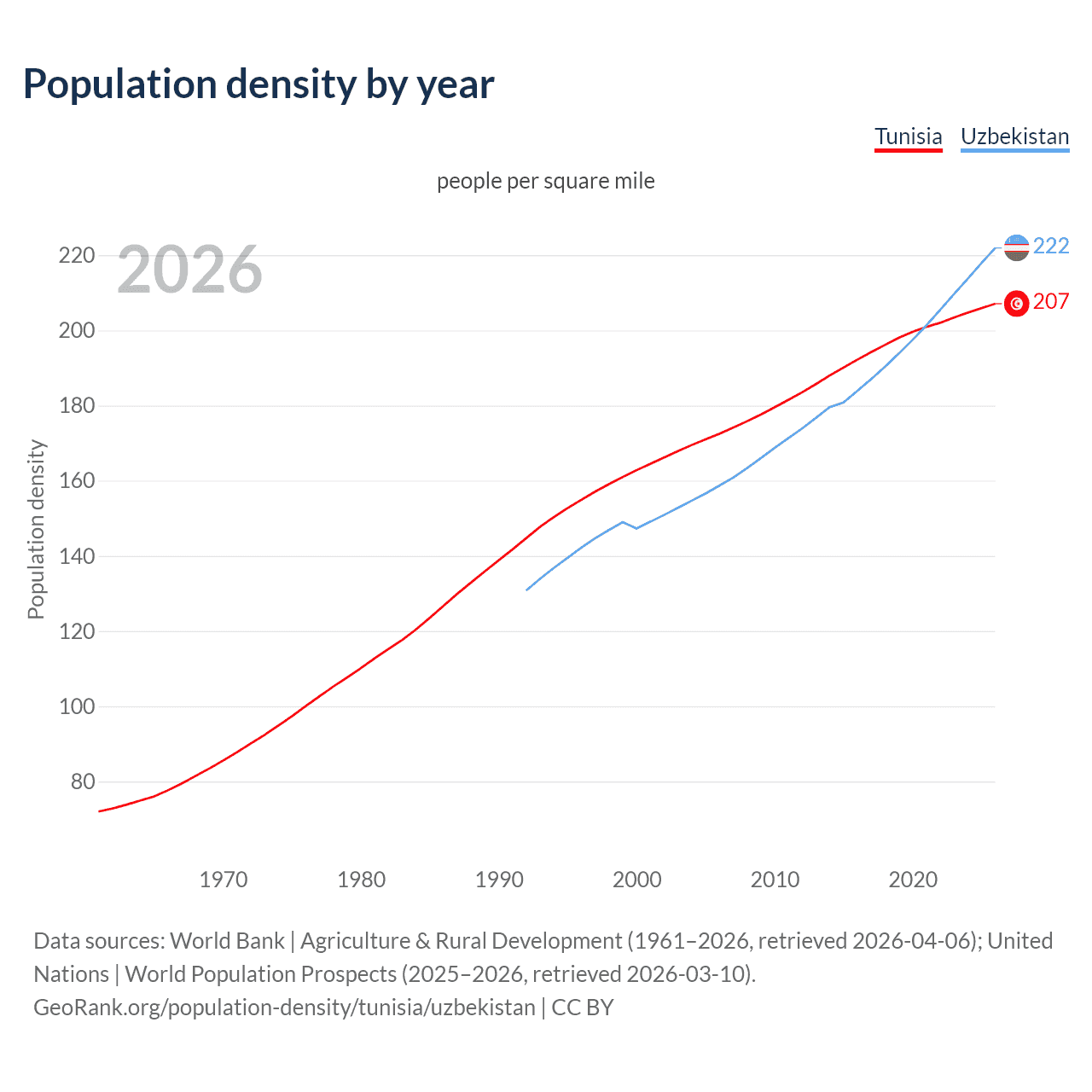 Population density