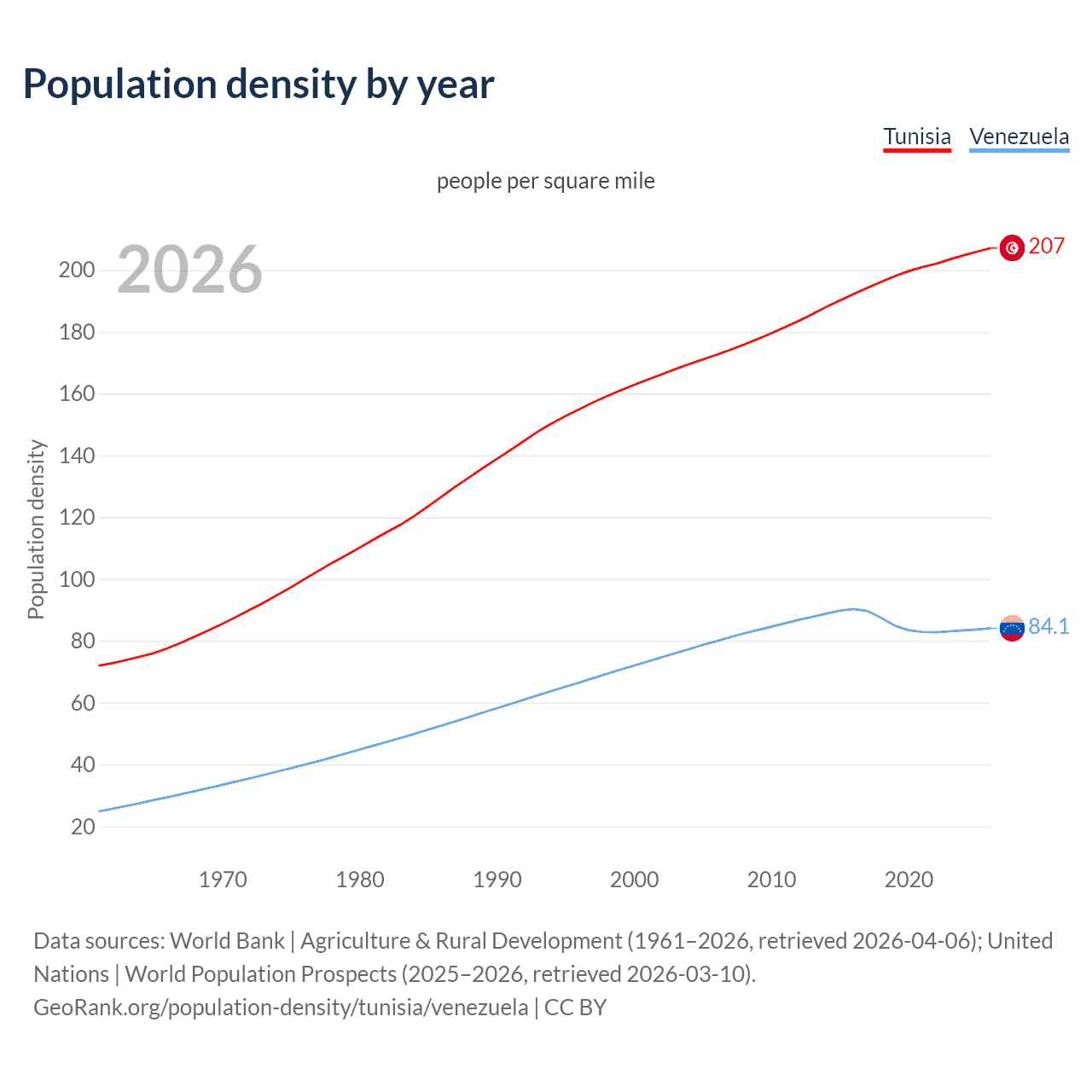 Population density