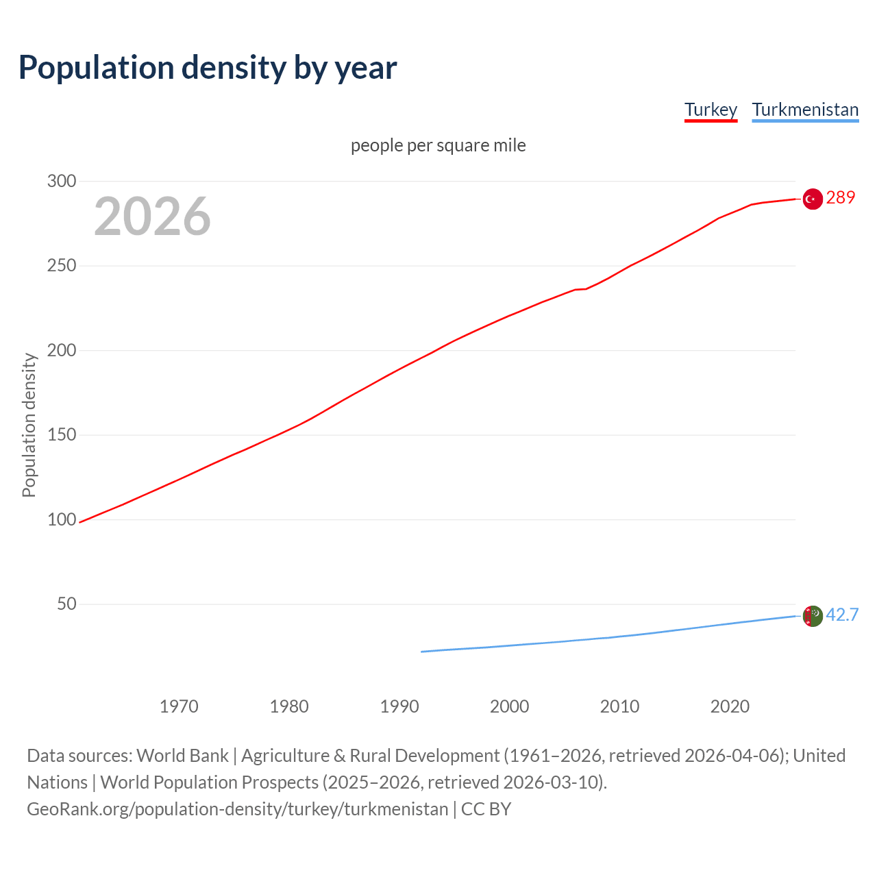Population density