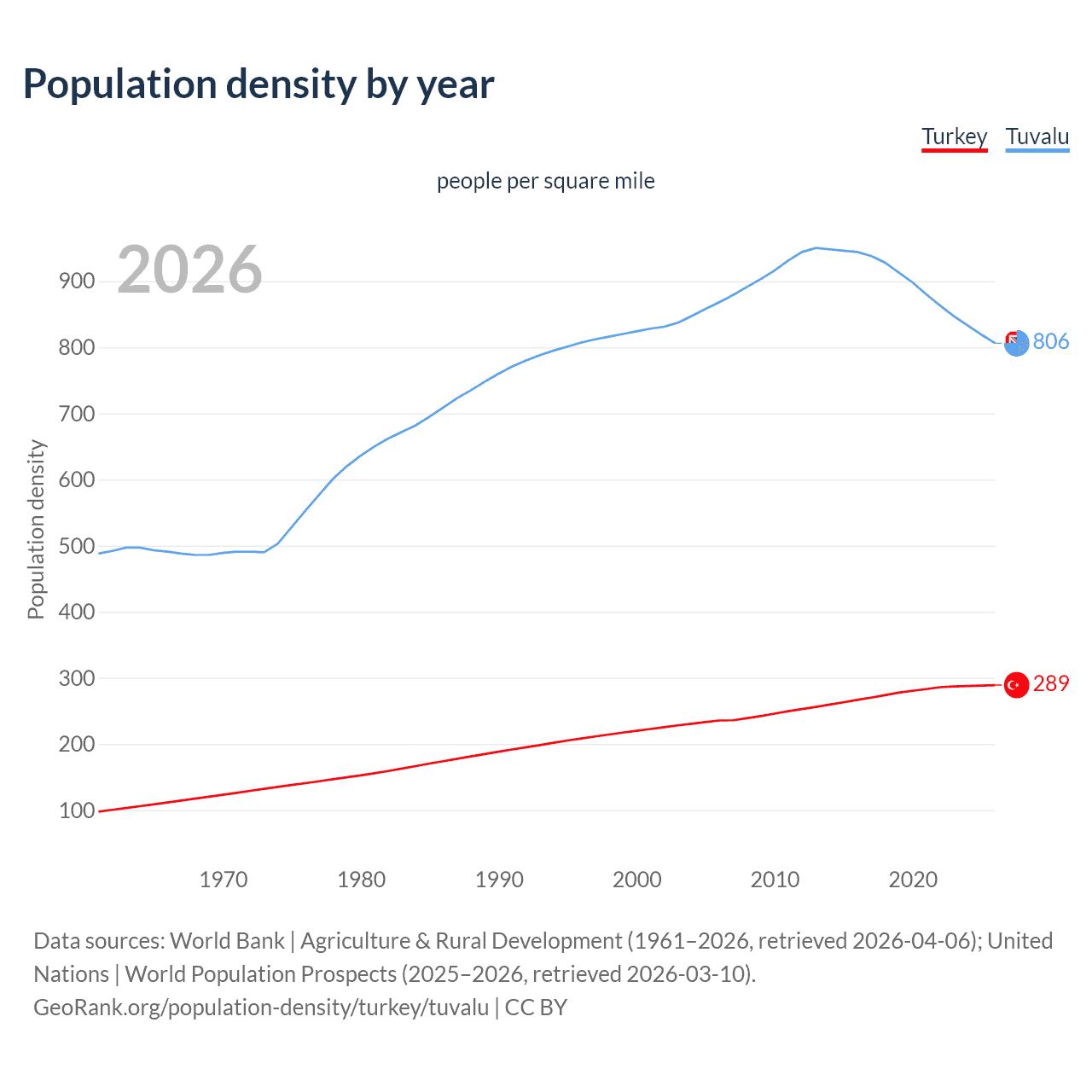 Population density
