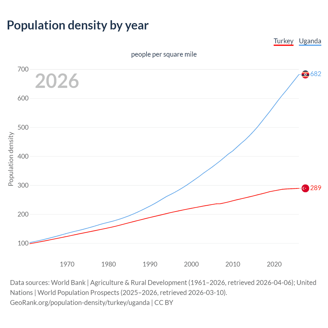Population density