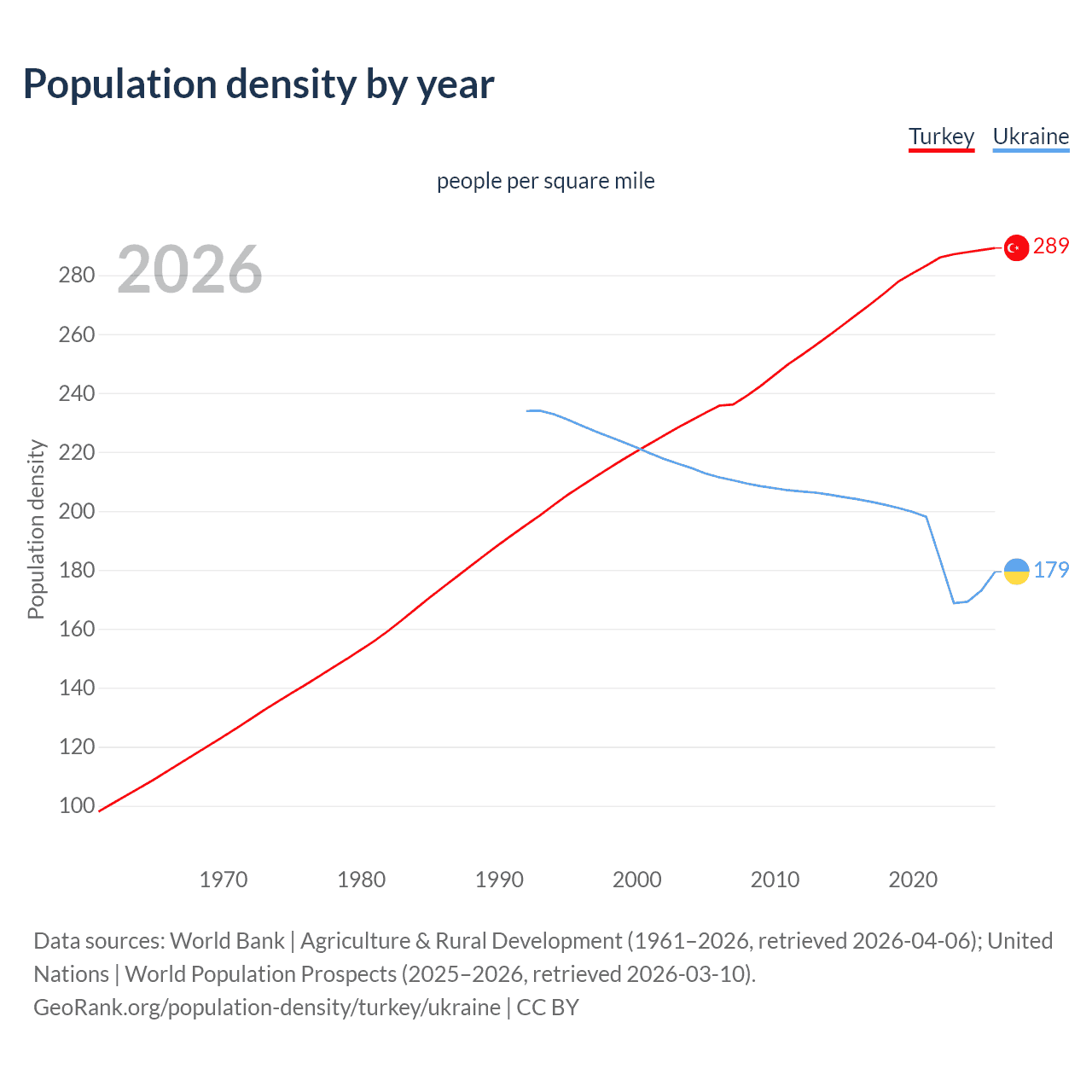 Population density