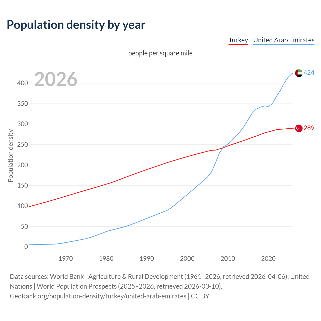 Population density