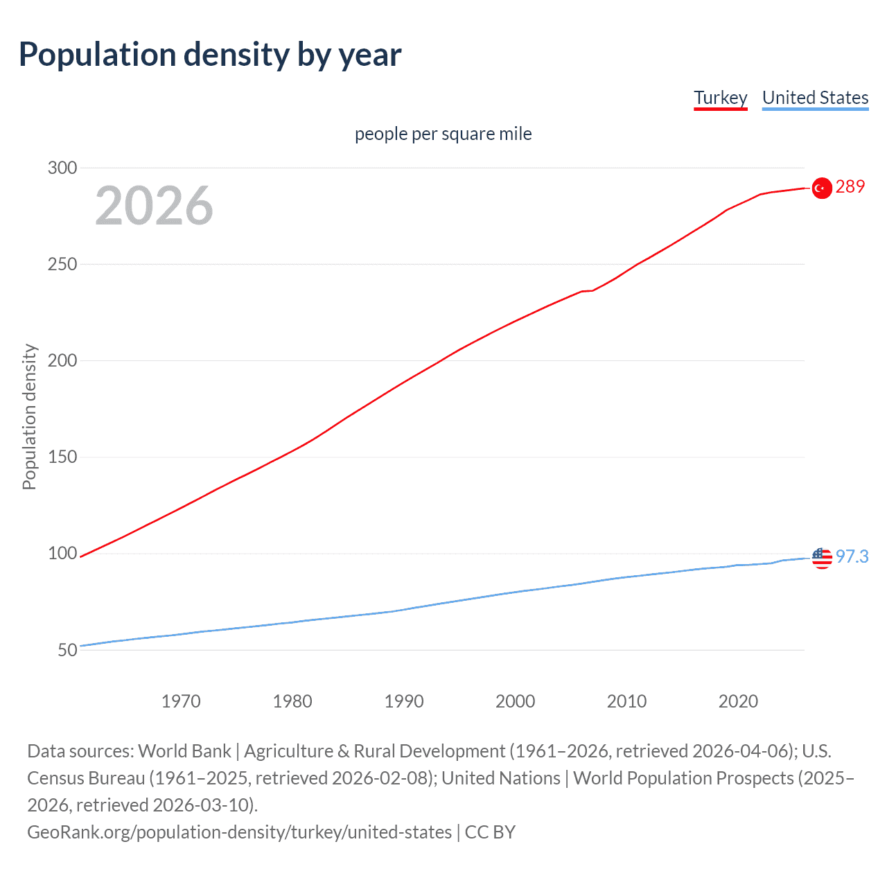 Population density