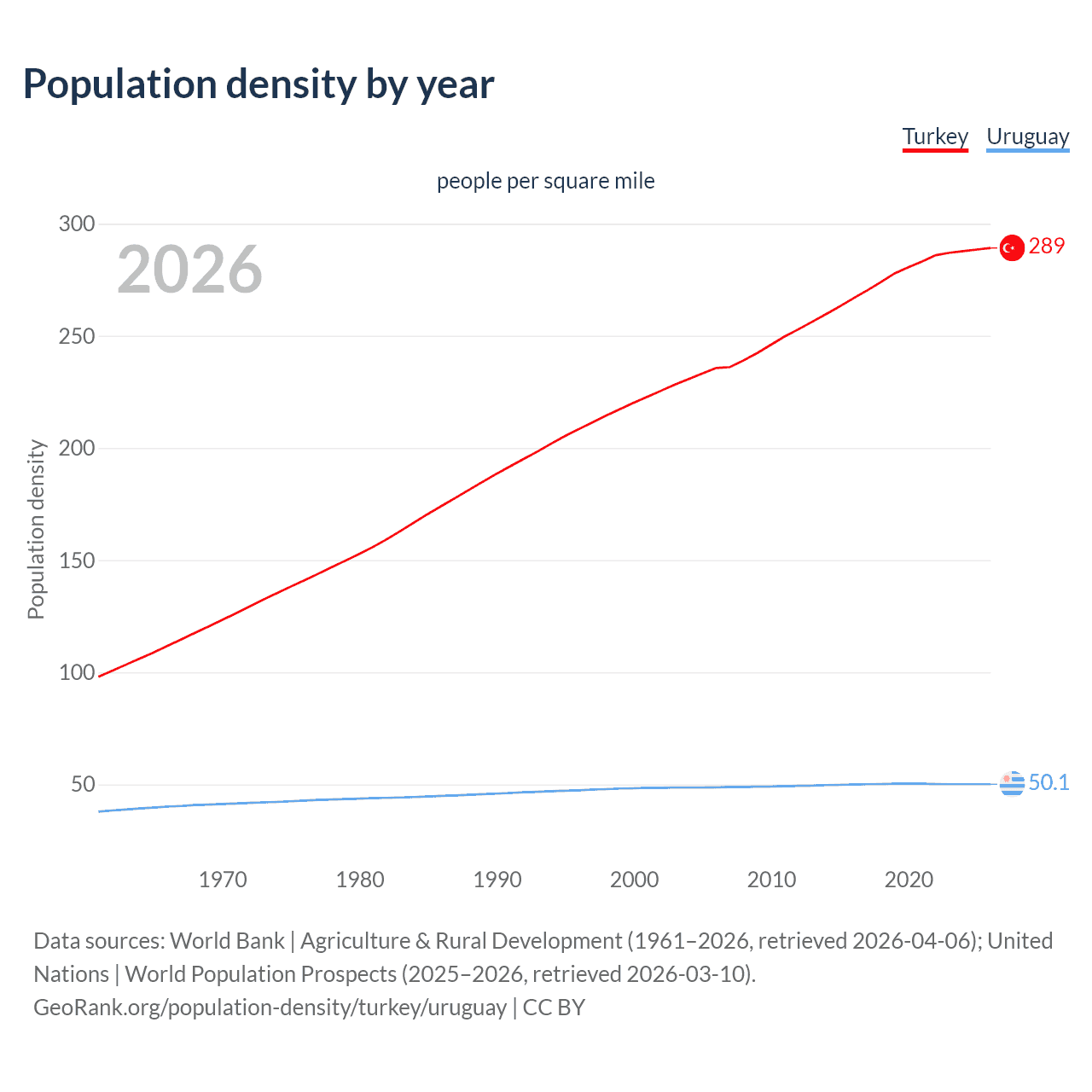 Population density